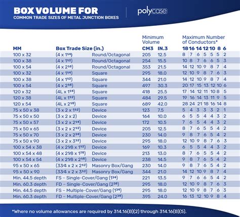 17 inch electrical box capacity|volume of electrical boxes.